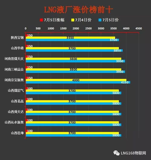 液價大數(shù)據(jù)分析 工廠檢修增多，國內(nèi)LNG價格持續(xù)上行