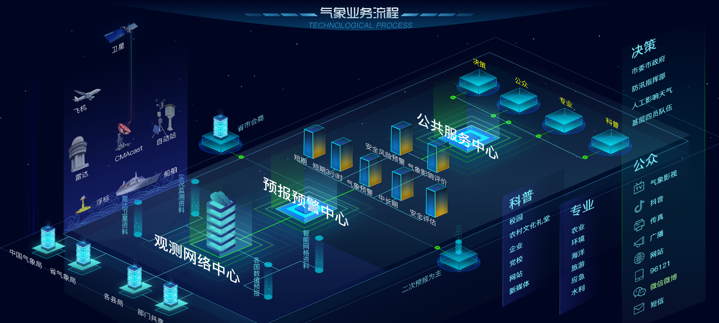 大屏氣象流程數據可視化軟件的設計與開發實踐